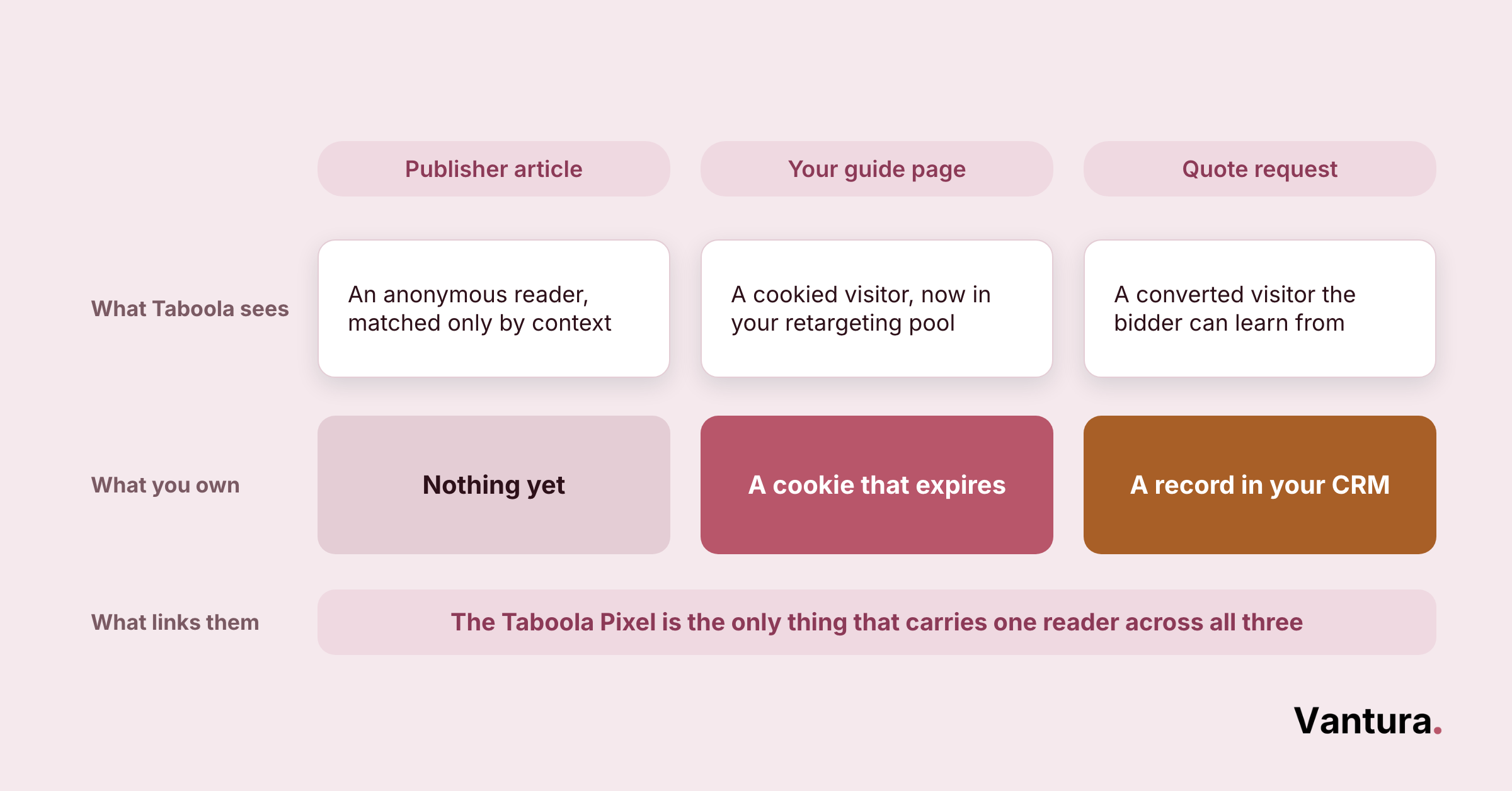 Table with three columns, publisher article, guide page, quote request, comparing what Taboola sees against what you own