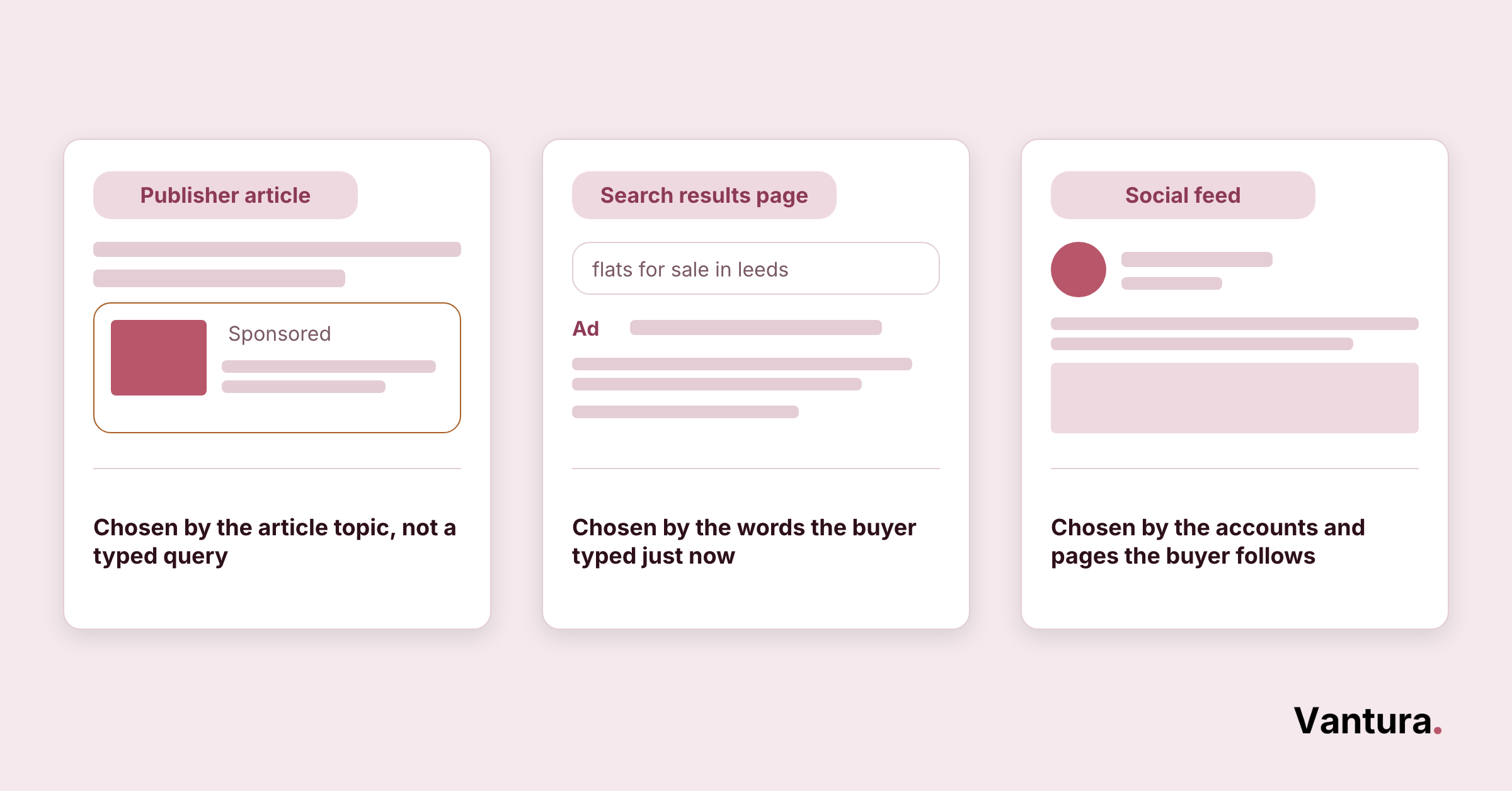 Side by side wireframes comparing a native article ad unit, a search result and a social post for property ads