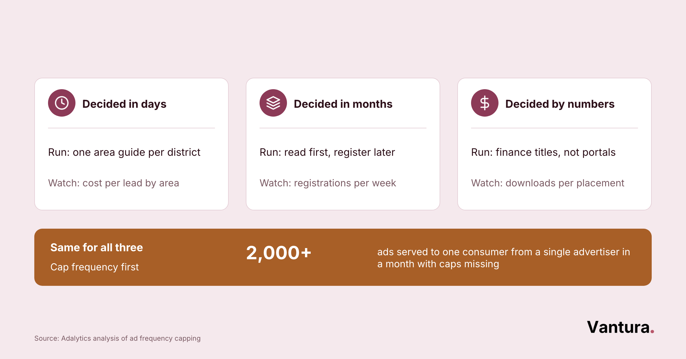 Three cards compare real estate ad tracks by days, months, and numbers; a bar below states a shared frequency-cap stat.