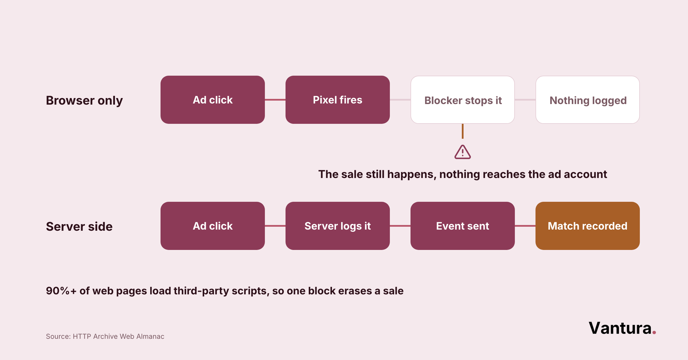 Two-row flow diagram comparing browser-only pixel tracking blocked by ad blockers versus server-side event tracking that records the match