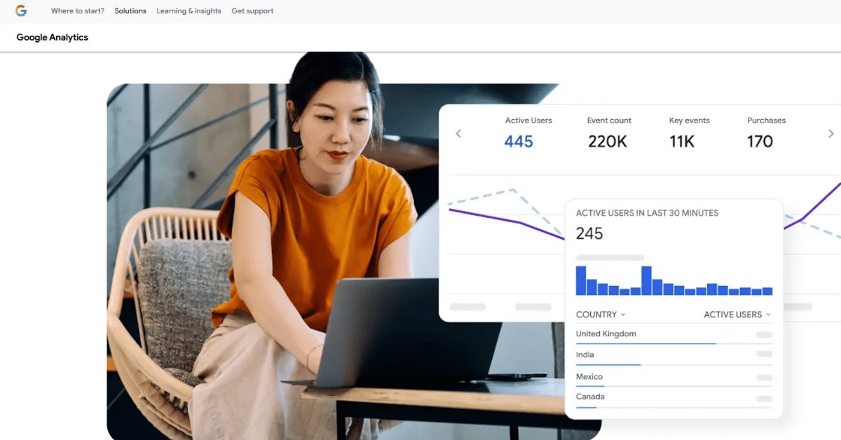 Google Analytics dashboard showing 445 active users, 220K events, 11K key events, 170 purchases, and a country breakdown table.