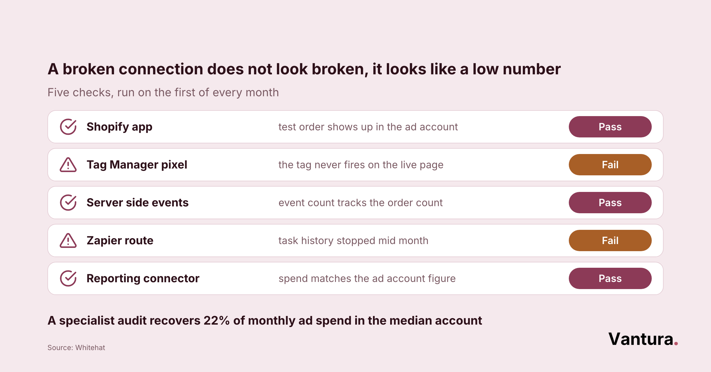 Checklist of five monthly Taboola tracking checks: Shopify app pass, Tag Manager pixel fail, Zapier route fail