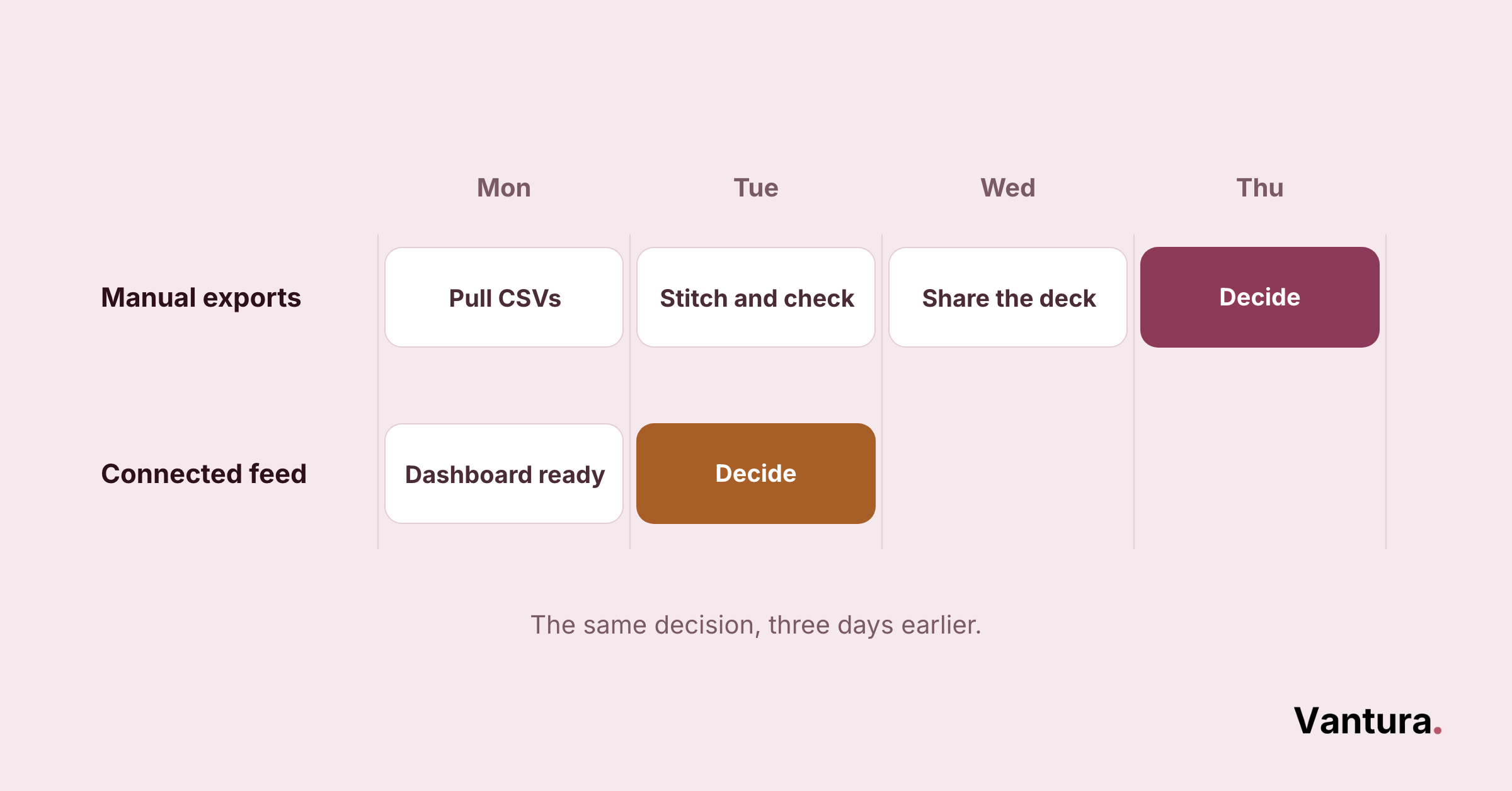 Timeline chart comparing manual exports versus connected feed: manual reaches Decide on Thursday, connected feed decides Tuesday.