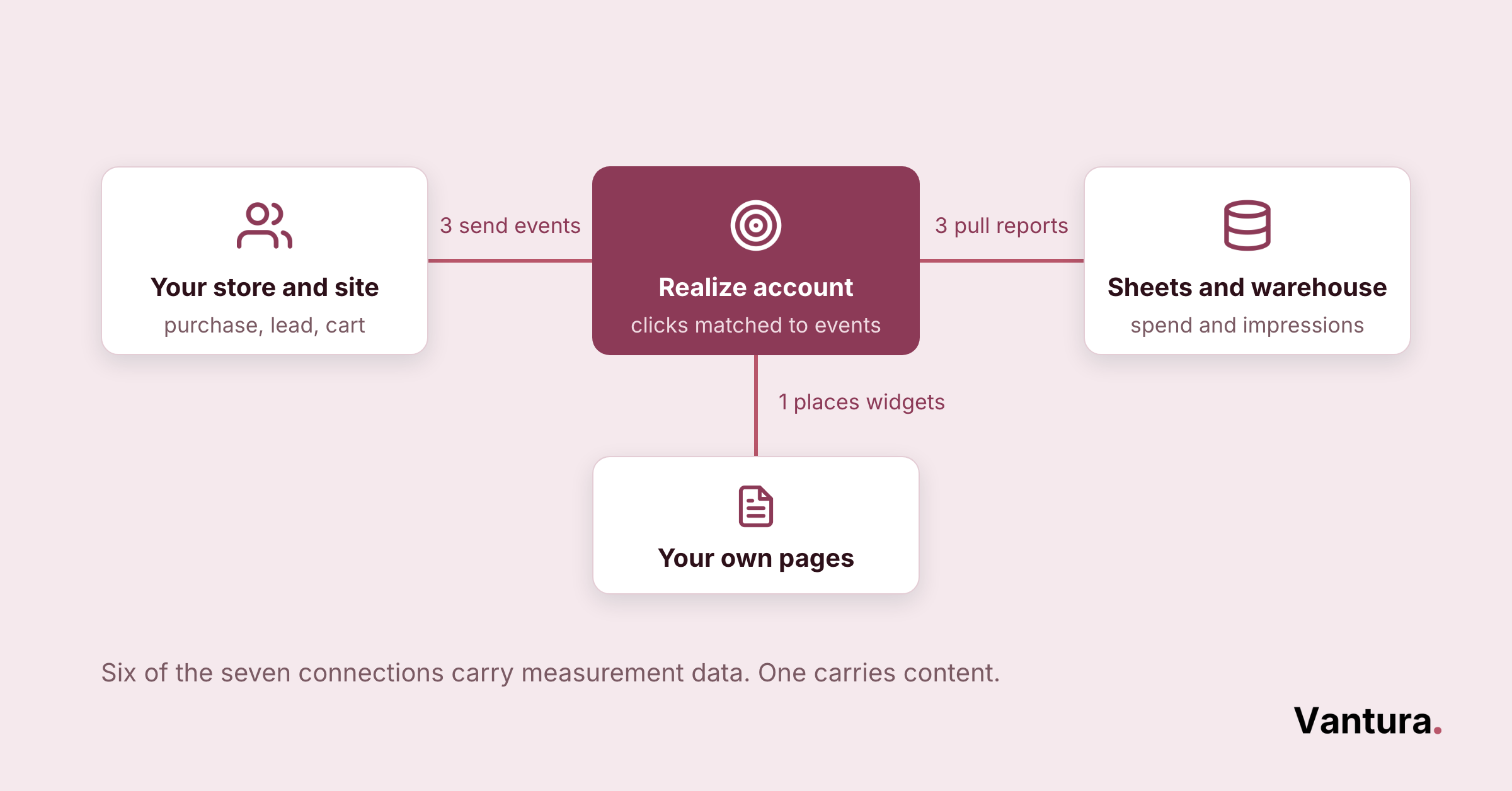 Diagram of a hub-and-spoke Realize account with four connected boxes: store and site, sheets and warehouse, own pages