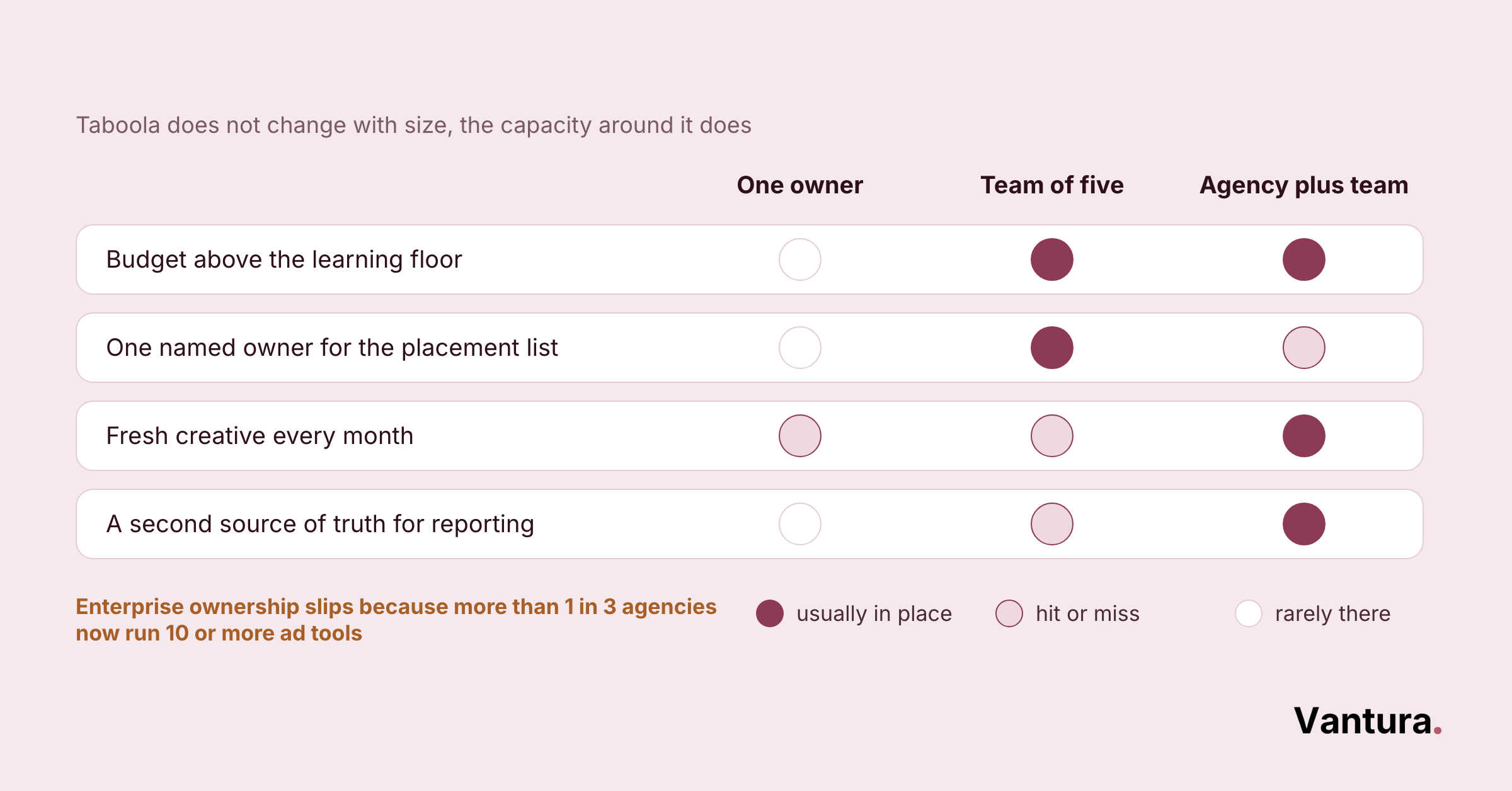 Table compares one owner, team of five, and agency plus team on budget, placement ownership, creative refresh, reporting