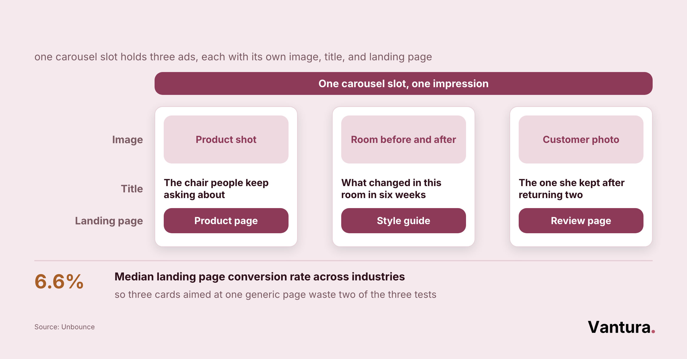 One carousel ad slot with three cards, each showing a different image, title, and destination link, next to a 6.6% stat.