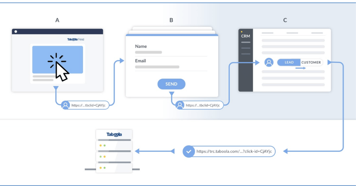 Diagram: Taboola ad click carries a tbclid URL through a lead form into a CRM lead-to-customer stage, then back to Taboola.