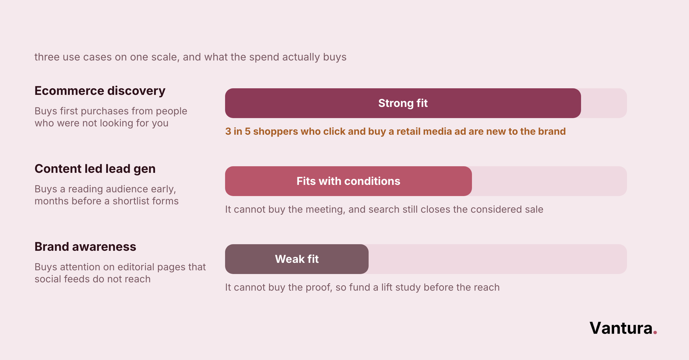 Fit scale ranking ecommerce discovery, content led lead gen, and brand awareness as strong, conditional, and weak fit
