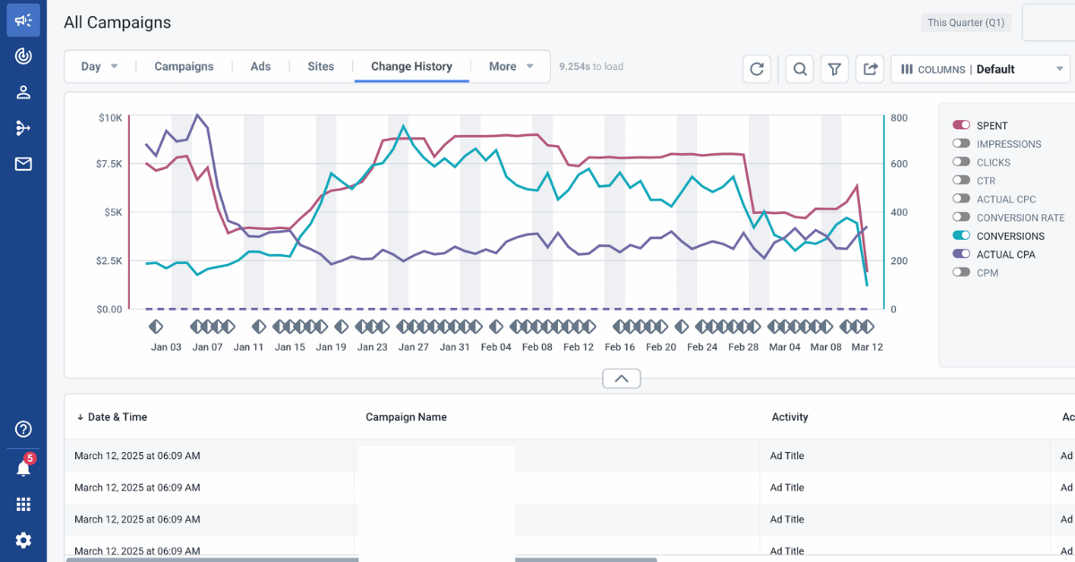 Taboola Ads All Campaigns view with a line chart of daily spend, conversions, and actual CPA above a change history table