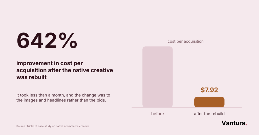 Bar chart and a 642 percent stat showing cost per acquisition falling to $7.92 after a creative rebuild