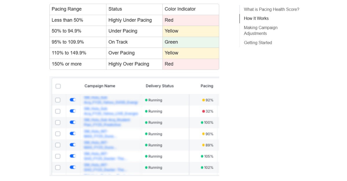 Taboola pacing health score table with five status bands, Highly Under Pacing to Highly Over Pacing, and a campaign list.