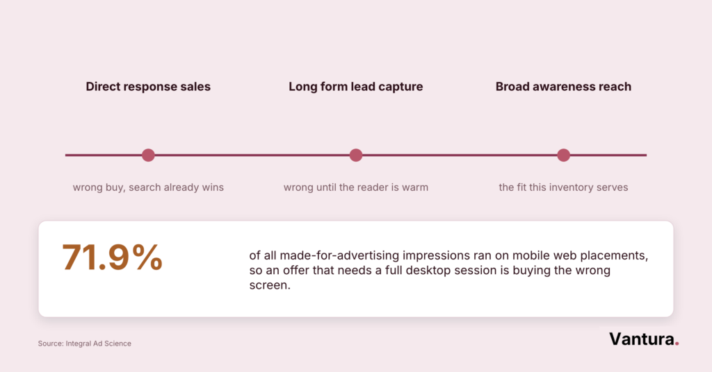 Diagram placing direct response, long form lead, and broad awareness campaigns on a fit-mismatch spectrum with a 71.9% stat