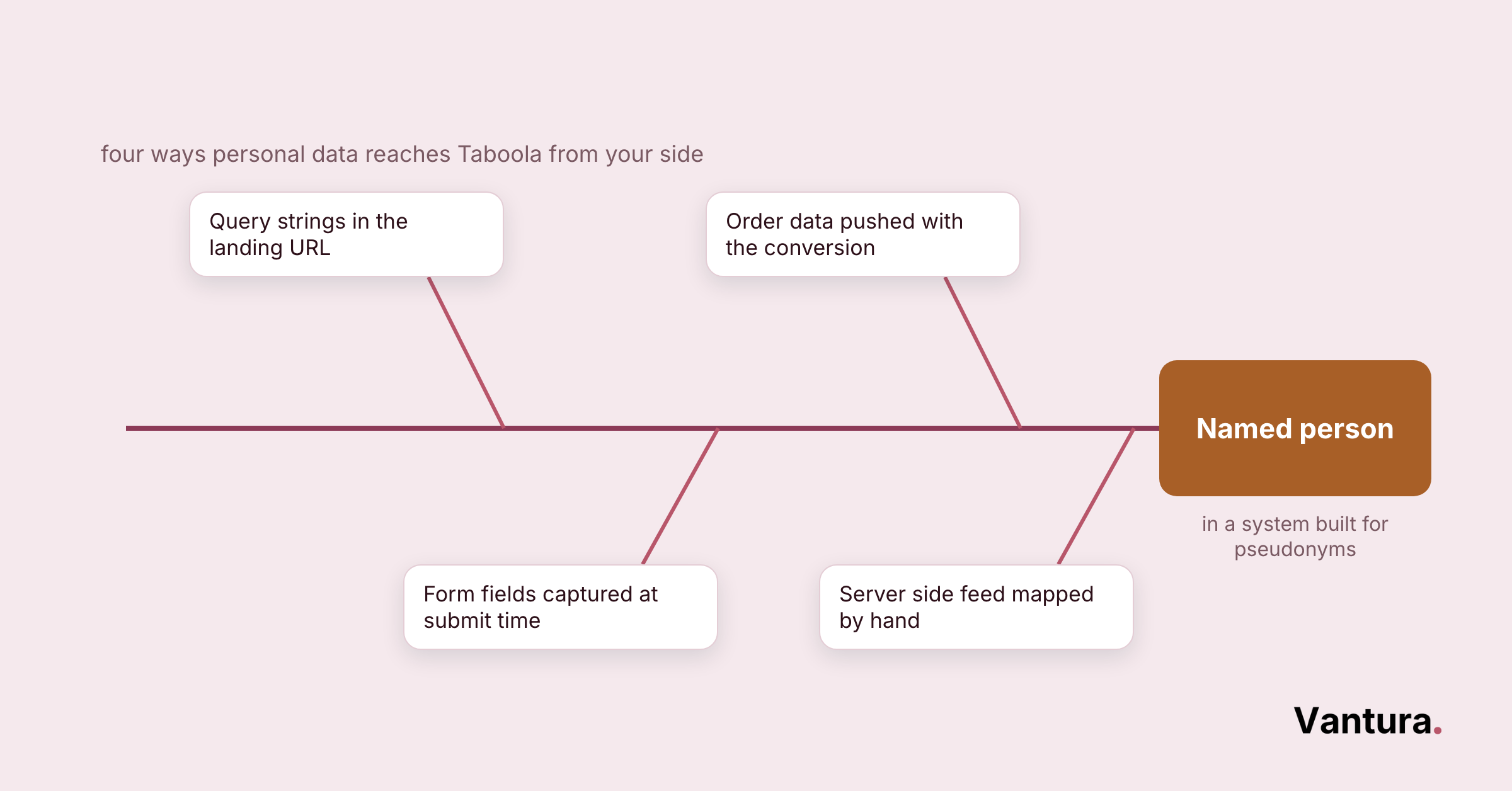 Fishbone diagram: four data paths, query strings, form fields, order data, server feed, converge on a named person label
