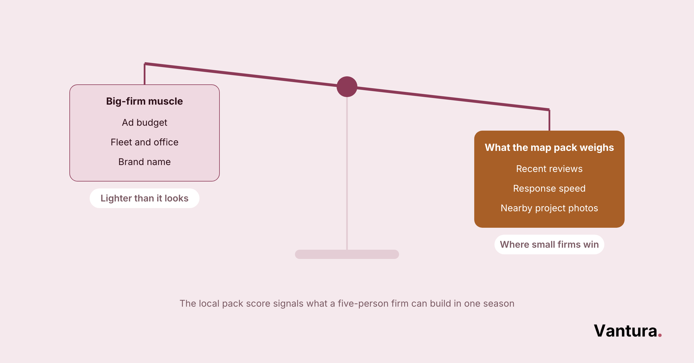 Balance scale infographic: big-firm muscle (ad budget, fleet, brand) outweighed by map pack factors (reviews, response speed, photos)