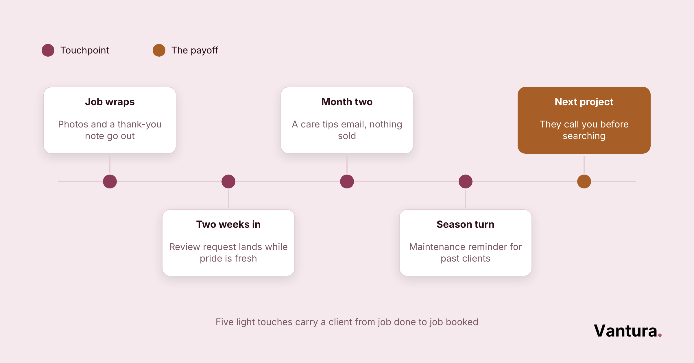 Timeline of five follow-up touchpoints: job wraps, two weeks in, month two, season turn, next project call