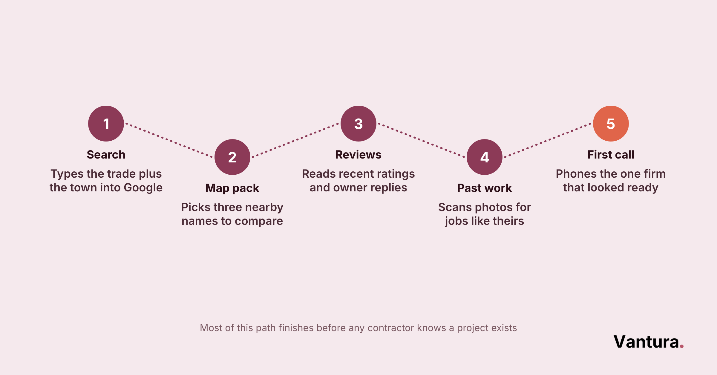5-step zigzag diagram: search, map pack, reviews, past work, first call, buyer research path before contact