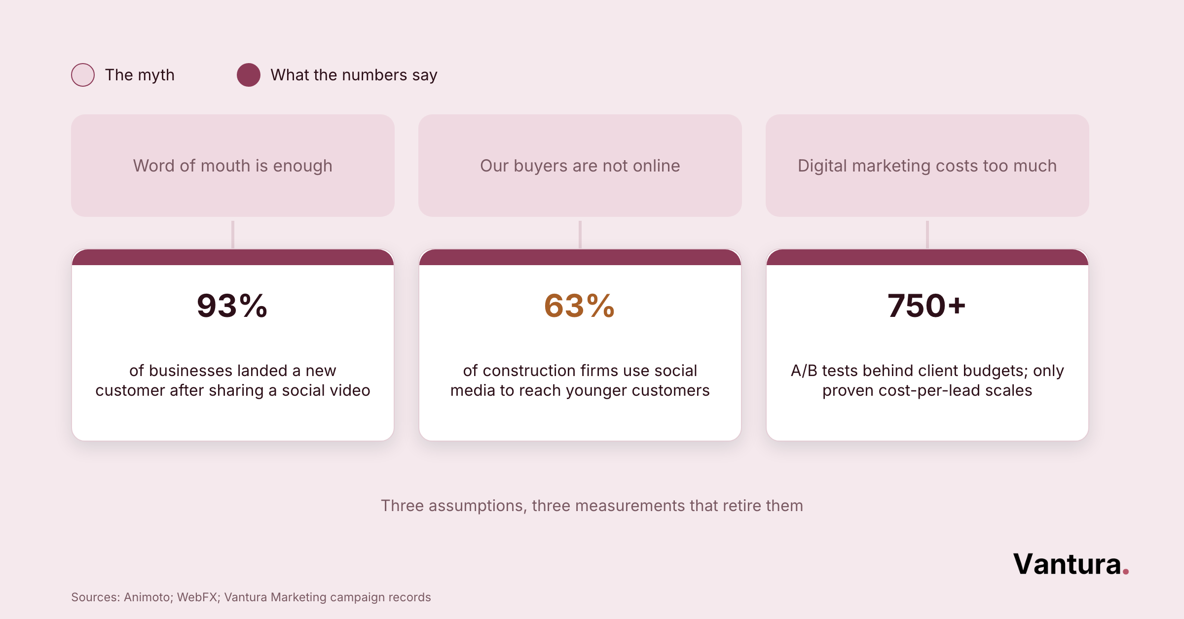 Three-card chart pairing myths with data: 93% landed a customer from social video, 63% use social media, 750+ A/B tests.