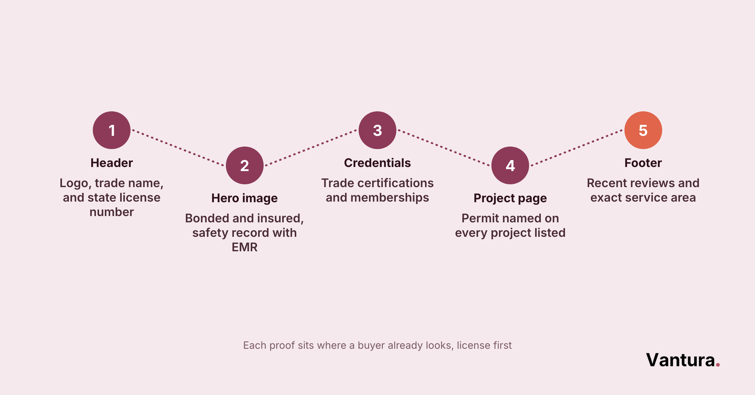 5-step zigzag diagram: header, hero image, credentials, project page, footer, each with a trust proof to place there
