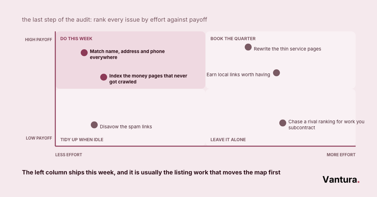 Quadrant chart plotting common construction SEO audit findings by how much effort each takes against the payoff it returns