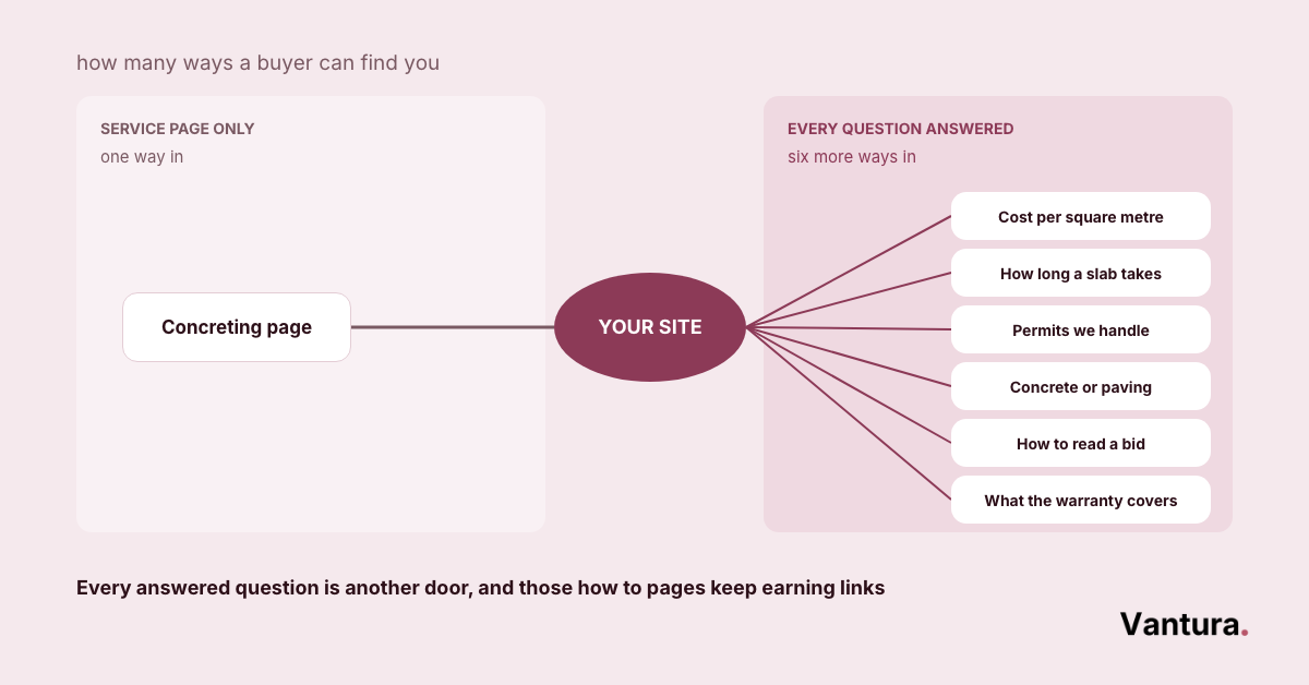Diagram contrasting one service page as a single entry point with six answered buyer questions feeding the same site