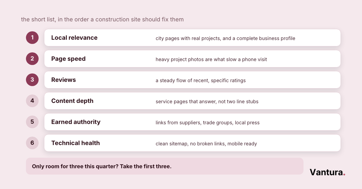 Six construction SEO ranking factors ranked in fix order, with local relevance, page speed, and reviews marked first
