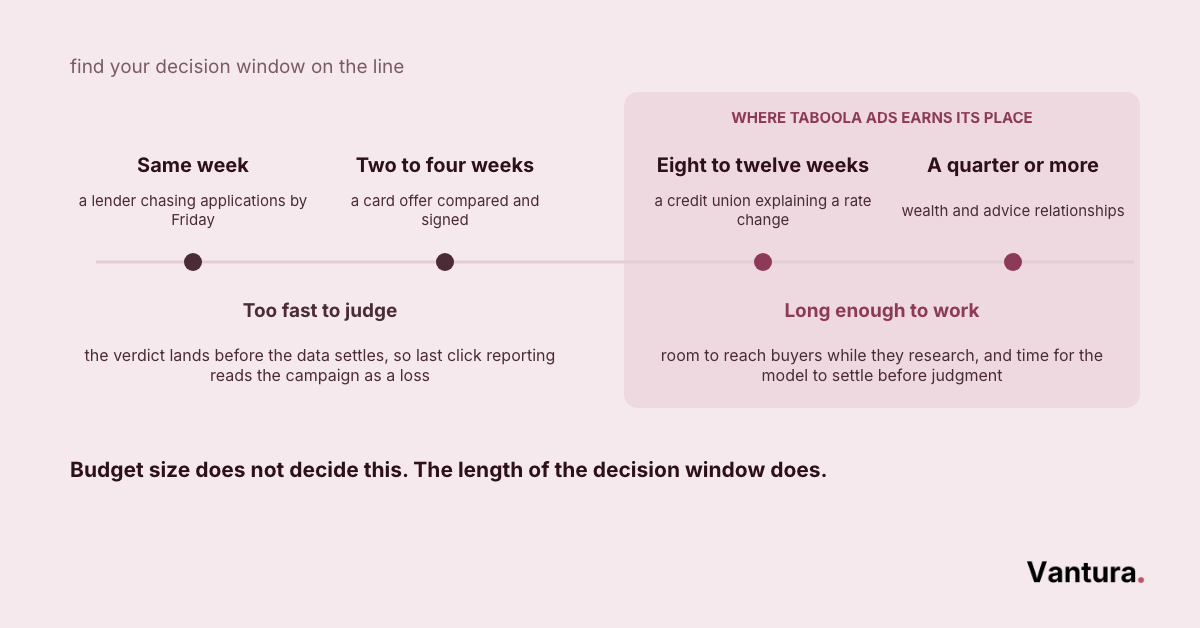 Timeline of finance buying windows from same week to a quarter, with the longer half marked as where Taboola Ads fits