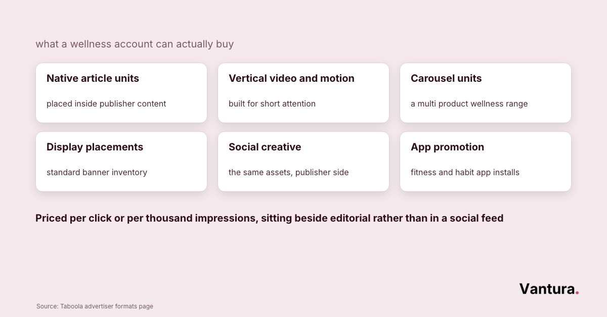 Grid of the six Taboola ad formats available to wellness brands, from native article units to app promotion placements