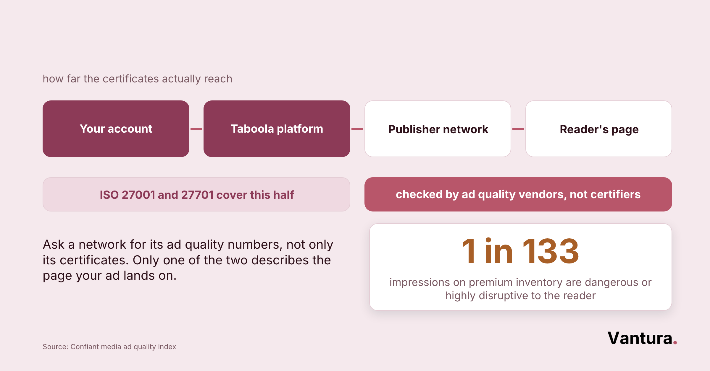 Chain diagram tracing how far security certificates reach, from your account and the Taboola platform to publisher pages