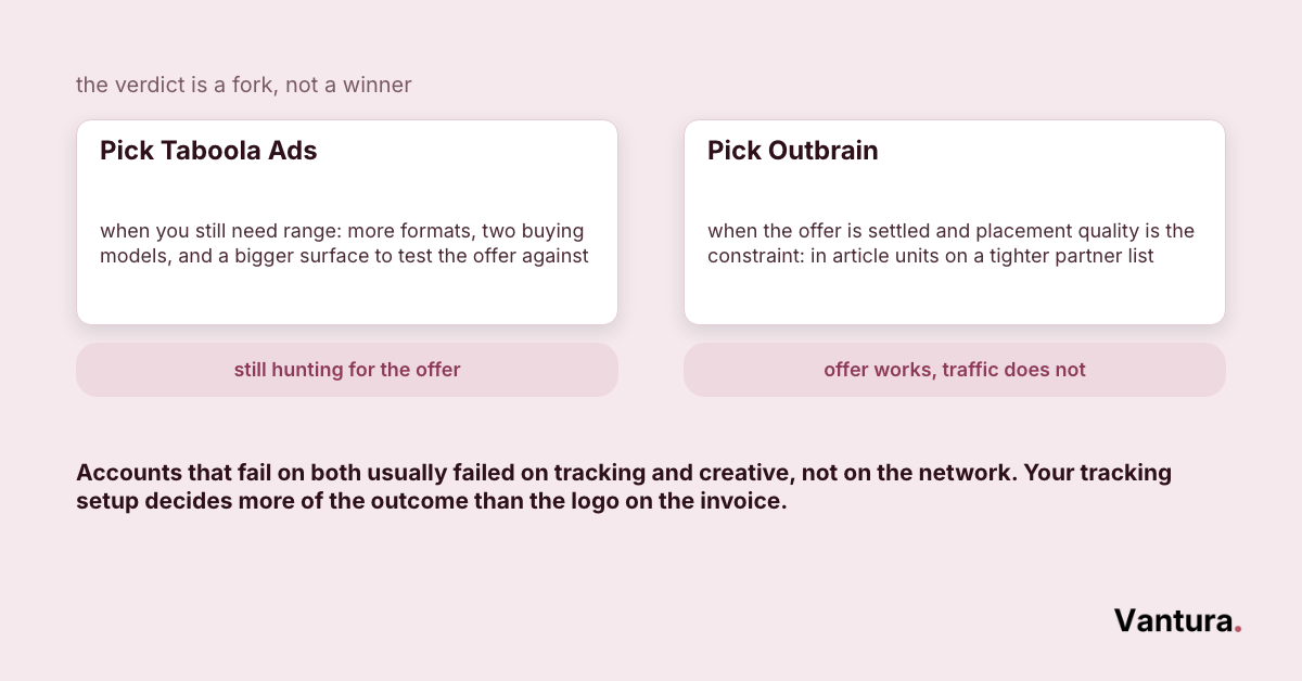 Decision panel pairing Taboola Ads with the offer testing stage and Outbrain with settled offers needing placement quality